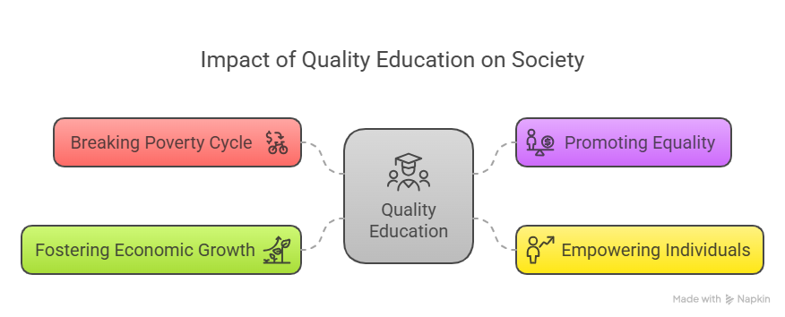Importance of Education